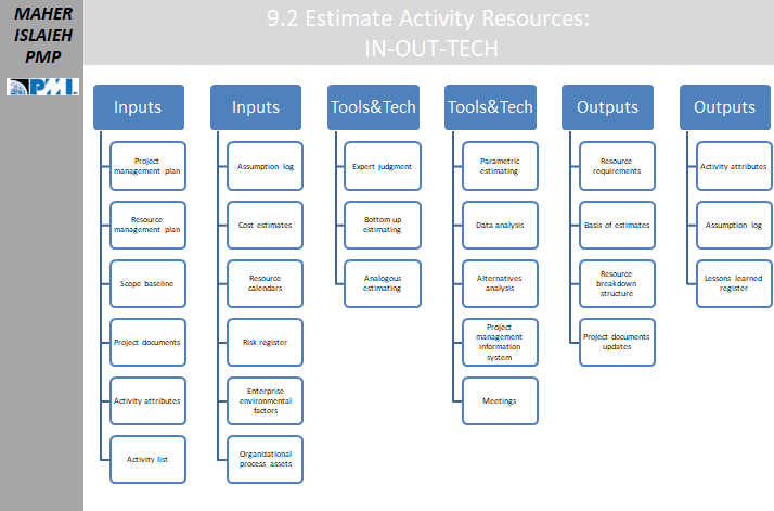 Activity resources