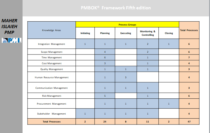 S Process Chart Vs Pmbok