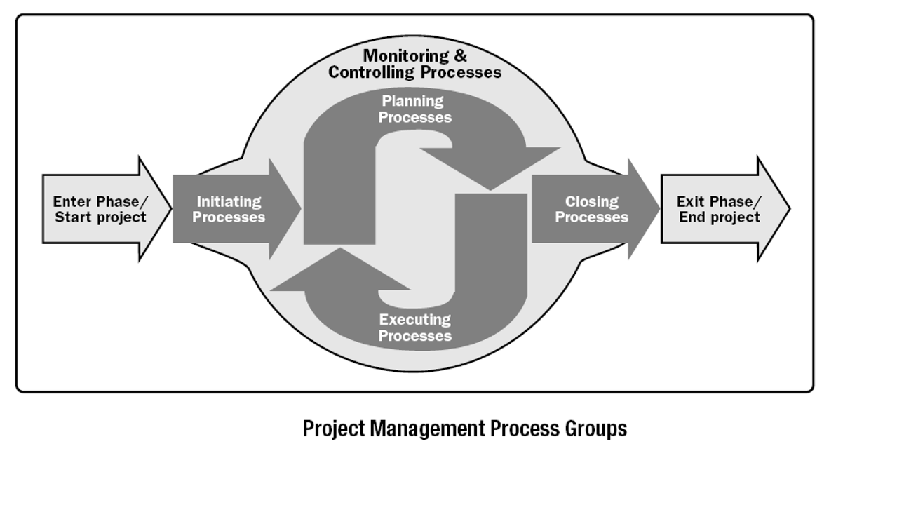 Схема процессы управления проектами PMBOK. PMBOK схема процессов. Группы процессов PMBOK 6. Группы процессов PMBOK.